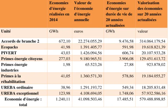 Tableau 8 : Valorisation des économies d'énergie réalisées en 2014     Economies  d'énergie  réalisées en  2014  Valeur de  l'économie d'énergie annuelle    Economies  d'énergie sur  durée de vie de 20 années  actualisées  Valorisation  des économies sur 20 années actualisées  Unité  GWh  euros  GWh  valeur 