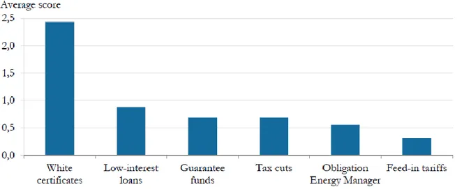 Figure 2 : Les différents incitants pour promouvoir l'efficacité énergétique dans le secteur industriel en Italie et leurs scores  respectifs