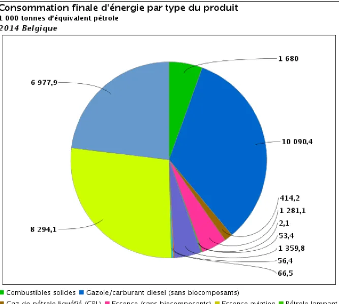 Figure c : consommation finale par types de produits. Source : Eurostat. 