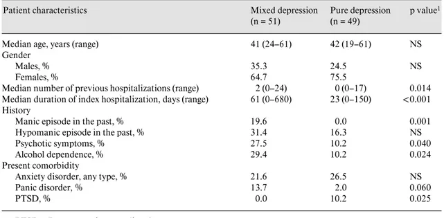 Table 2.  Comparison of patients with mixed versus pure depression