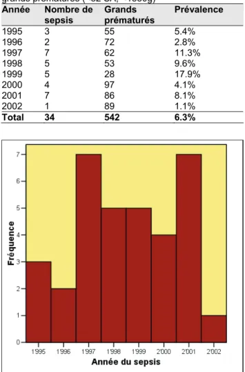 Figure 1  : Prévalence des sepsis à Staphylocoque 