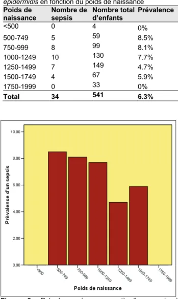 Tableau 4 : Prévalence d’un sepsis à Staphylocoque