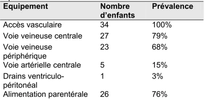 Figure 4 : Boxplot du nombre d’organes atteints lors d’un 