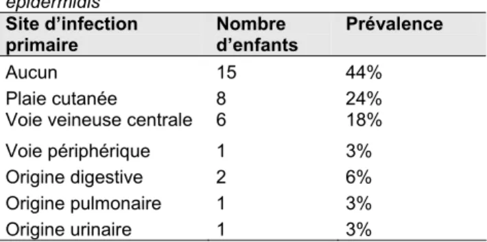 Tableau 10 : Suspicion clinique d’un foyer primaire 