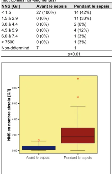 Tableau 19  : Evolution moyenne des paramètres biologiques, 24 heures avant et pendant le sepsis (Hb, hémoglobine  ; NS, neutrophiles segmentés, NNS, neutrophiles non-segmentés ; BE, excès de base) 