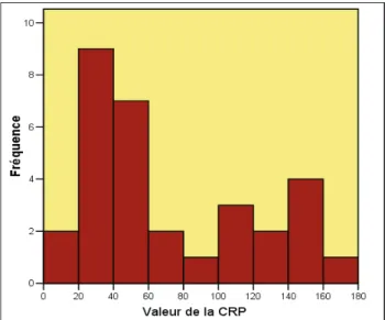 Tableau 22 : Variation moyenne de la protéine c-réactive 