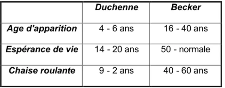 Tableau 1 : Duchenne versus Becker :  comparaison de quelques données sur l’évolution de la maladie 