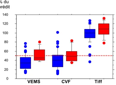 Figure 6 : Fonctions pulmonaires : (bleu = non-SLA ; rouge = SLA) : le trait rouge en pointillés montre la limite des  50% du prédit, critère (pour la CVF) de mise sous VM