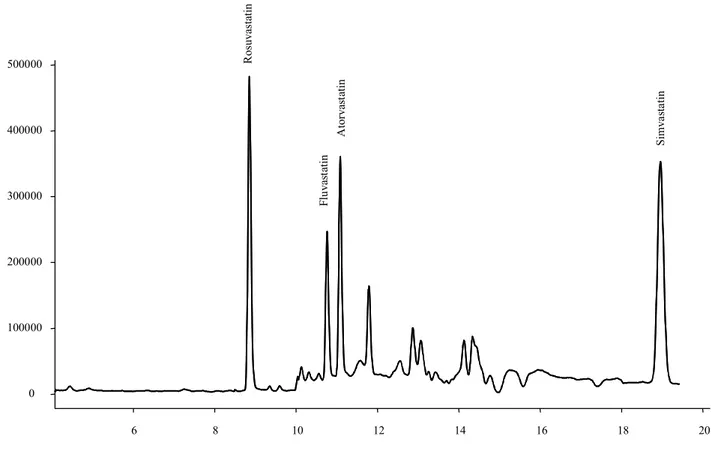 Figure 13 : chromatogramme obtenu avec les 5 statines à une concentration de 5 ng/ml, dans un  plasma contrôle