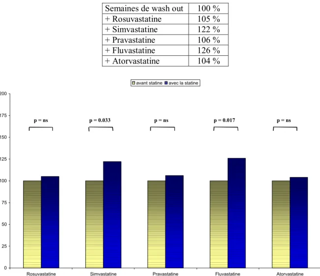 Tableau 11 / figure 15 : évolution des agrégations après chaque semaine sous statine, par rapport  aux wash out (exprimées en pourcentage) 