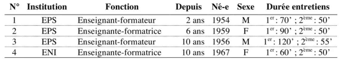 Tableau 2 : Caractéristiques de l’échantillon des entretiens exploratoires 