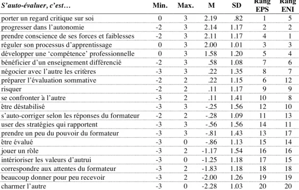 Tableau 3 : Moyennes (M) et écarts types (SD) de tous les répondants au Q-sort 