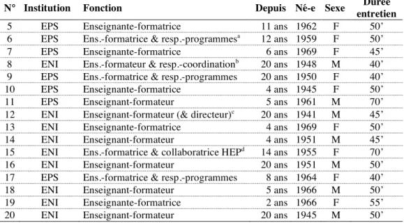 Tableau 7 : Caractéristiques de l’échantillon des entretiens de recherche 