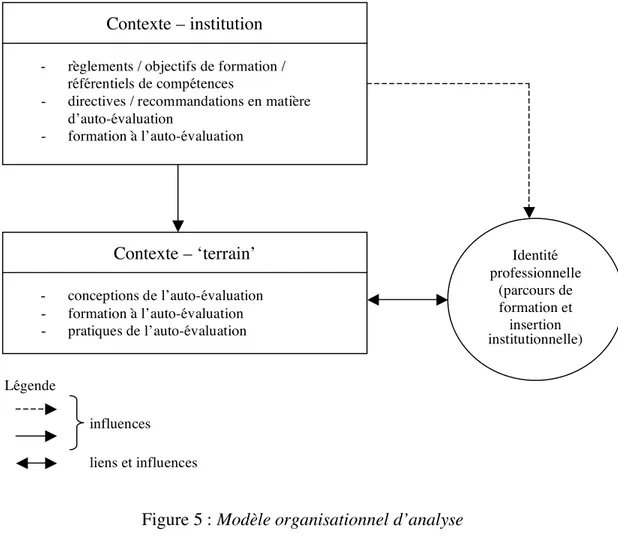 Figure 5 : Modèle organisationnel d’analyse 