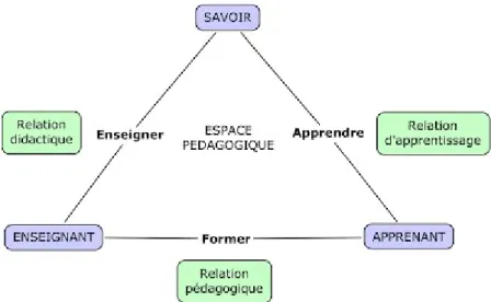 Figure 2: Triangle pédagogique selon Jean Houssaye