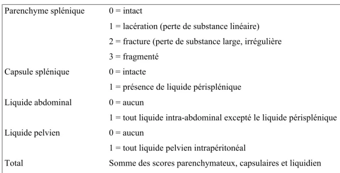 Tableau 1.- Classification tomodensitométrique des lésions splénique selon Resciniti 