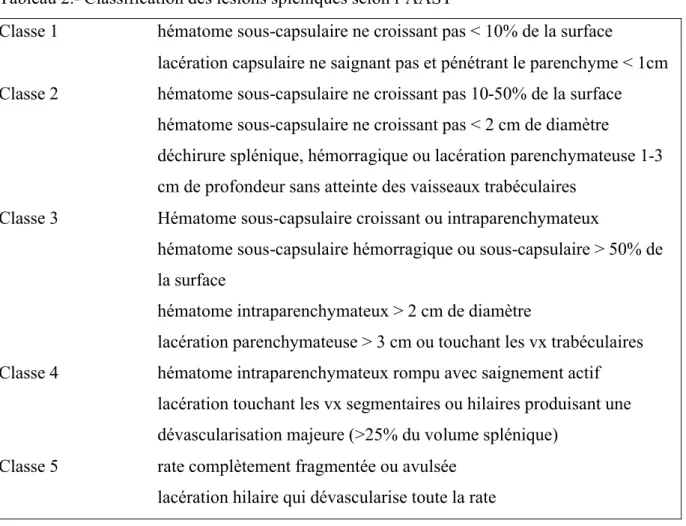Tableau 2.- Classification des lésions spléniques selon l’AAST 