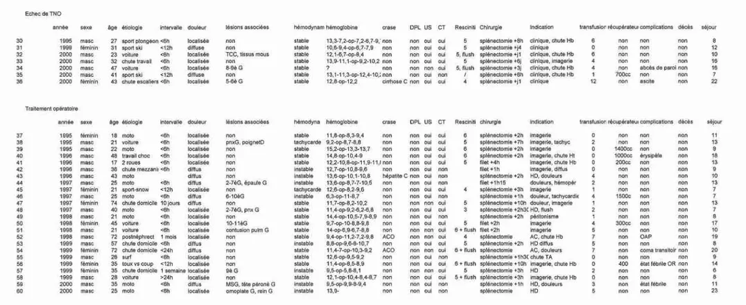 Tableau 4. Données démographiques des patients opérés 