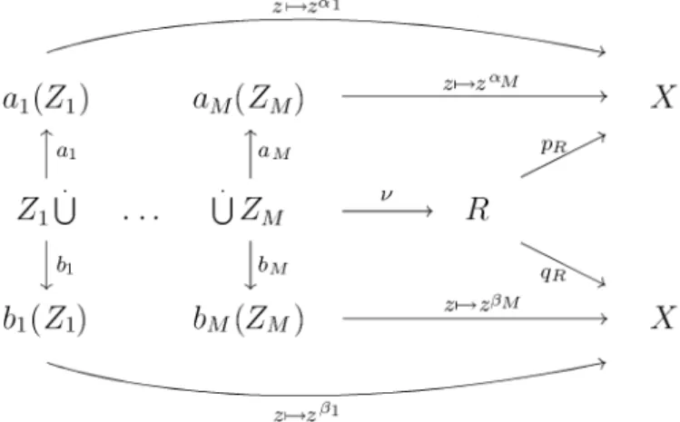 Fig. 2.1: Diagramme commutatif induit par R de ν.