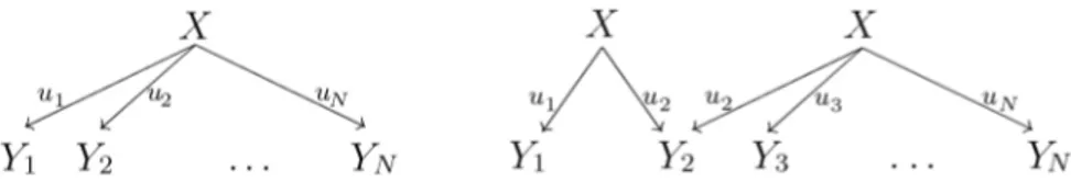 Fig. 3.3: N -mont et massif C  -´equivalents d’apr`es 3.2.5