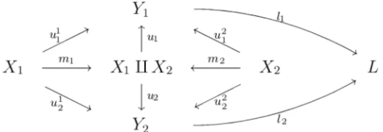 Fig. 3.5: Diagramme induit par deux 2-monts ayant les mˆemes vall´ees pour i = 1, 2, nous avons l 1 u 1 m i = l 1 u i 1 = l 2 u i 2 = l 2 u 2 m i , pour i = 1, 2