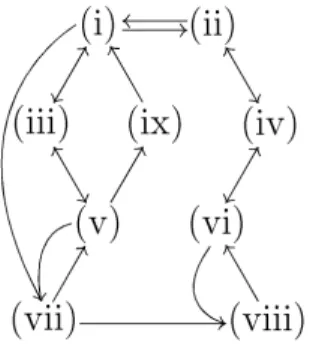 Fig. 3.7: Structure de la preuve du th´eor`eme 3.3.14 (i) ⇒ (ii) ´Evident par le lemme 3.3.11.