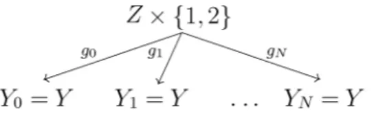 Fig. 3.9: Mont d´eﬁni par les automorphismes f 1 , . . . , f N de Z