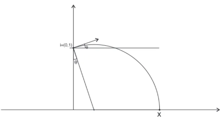 Fig. 6.1: Dans H 2 on trouve x en fonction de θ. 49