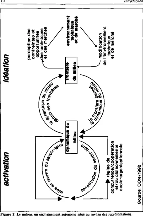 Figure 2: Le milieu: un enchaînement autonome situé au niveau des représentations.  Source: OCre/1992 