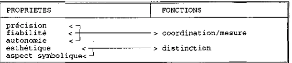 Figure 8: Les principales propriétés des garde-temps et leurs fonctions  Source: OCre/1992 