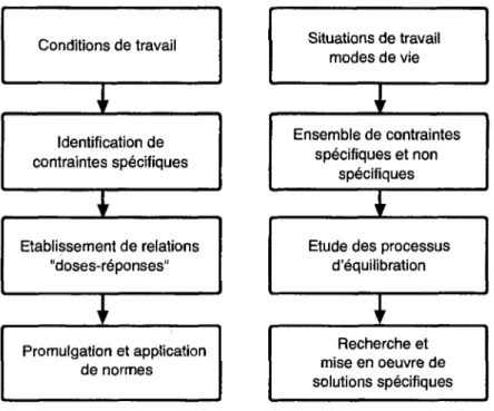 Figure 1 : comparaison entre approche analytique et approche systémique  des relations entre situation de travail, modes de vie et santé
