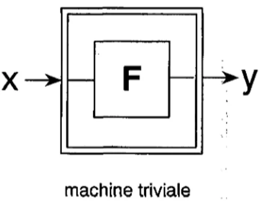 Figure 4 : la machine triviale de von Foerster (Segai [1990]). 