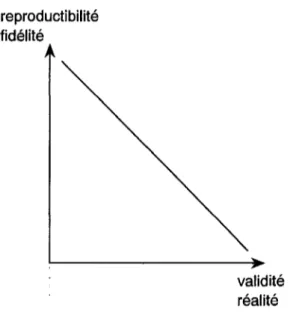 Figure 6 : reproductibilité expérimentale des phénomènes et validité des  modèles en biologie (Salomon [1991])