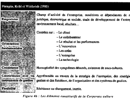Figure 4b : Les éléments constitutifs de la Corporate culture 