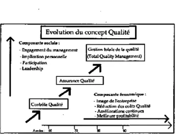 Figure 11 : Evolution du concepì qualité et ses composantes économiques et sociales. 