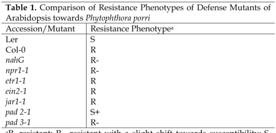 Table 1. Comparison of Resistance Phenotypes of Defense Mutants of  Arabidopsis towards Phytophthora porri  