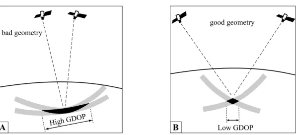Fig. 3.3  Effect of satellite configuration on measurement quality. A good geometry generates a low GDOP 