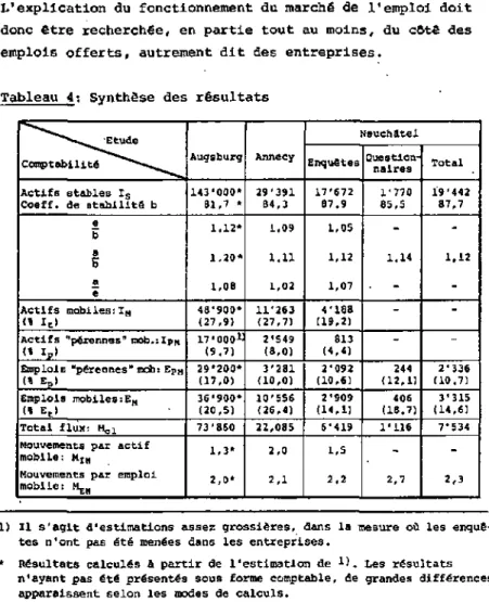 Tableau 4: Synthèse des  r é s u l t a t s 