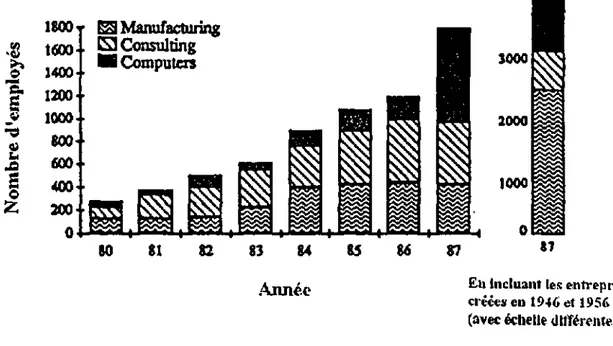 FIGURE 24: Le nombre de collaborateurs de spin-offs de l'Université de  Chalmers impliqués dans la production, la consultance et  l'informatique [WALLMARK, McQUEEN, 1991] 