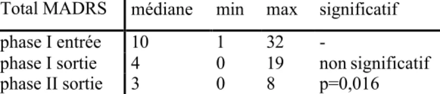 Figure 1: Scores du MADRS au cours du temps (10 patients) 