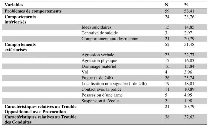 Tableau  2.  Description  des  comportements  problématiques  identifiés  chez  les  jeunes  placés  en  S.R.U