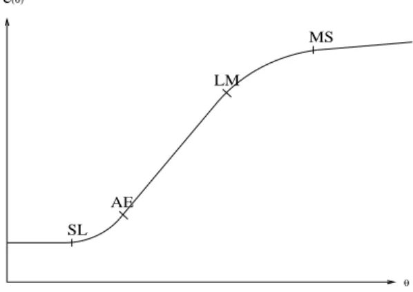 Fig. 3.1  Courbe de retrait de vertisol et points caractéristiques du modèle de Braudeau (1988) 1 1 + e DΘDst − Grad [K s (Θ)( Grad (H(Θ))).F −1 ] : F −1 = f 1 , (3.4) 1 1 + e D(ΘC)Dst − Grad [CK s (Θ)( Grad (H(Θ))).F −1 ] : F −1 = f 2 , (3.5) +C.B