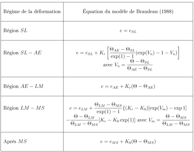 Fig. 3.2  Expression mathématique du retrait d'un échantillon de sol selon Braudeau