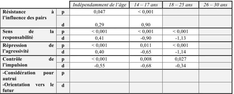 Tableau 10. Comparaison des DM et des DG pour les six sous-dimensions 