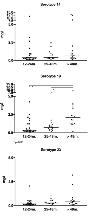 Figure 1: Distribution of serotype specific antipolysaccharide antibodies according to  age (group 1: age 12-24 months, group 2: age 25-48 months, group 3: age &gt; 48  months)