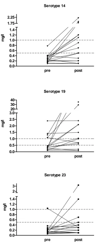 Figure 2: Serotype specific pre- and post-vaccination antibody levels. There is a  statistically significant increase in post-vaccination antibody concentration for  serotypes 14 and 19F