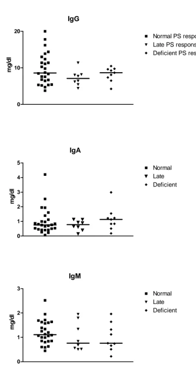 Figure 3: Distribution of Ig values for age according to pneumococcal PS antibody  responses 