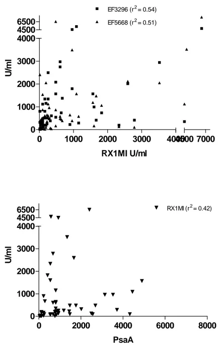 Figure 5: Correlation between PspA clades and between PsaA and PspA. 