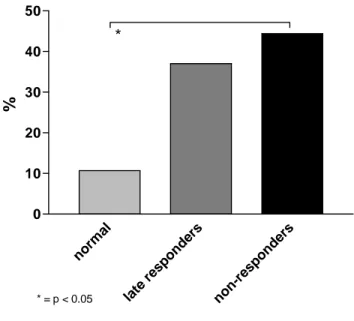 Figure 6:  Distribution of protein non-responder patients according to their antibody  response to polysaccharide (PS) antigens