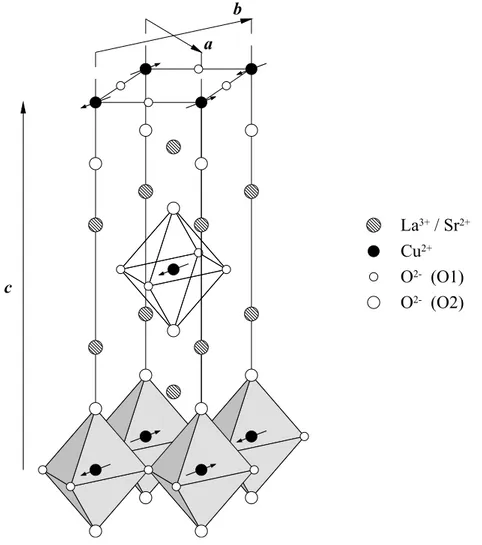 Fig. 1.2 – Structure cristalline du La 2 CuO 4 . Les fl`eches donne une indication de l’orientation des spins des atomes de cuivre dans l’´etat de N´eel.
